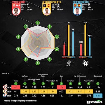 Rakitic vs Busquets vs Roberto (BeSoccerPro)